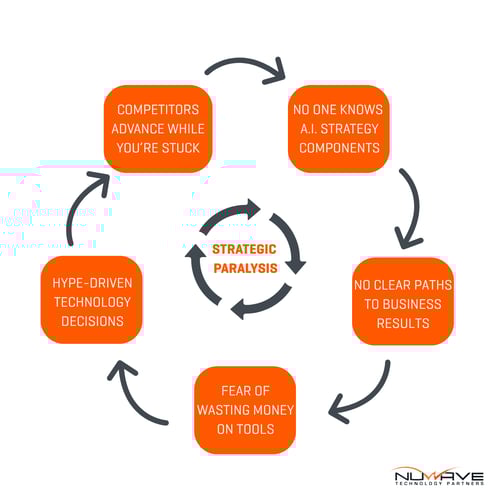 Strategic Paralysis Graphic