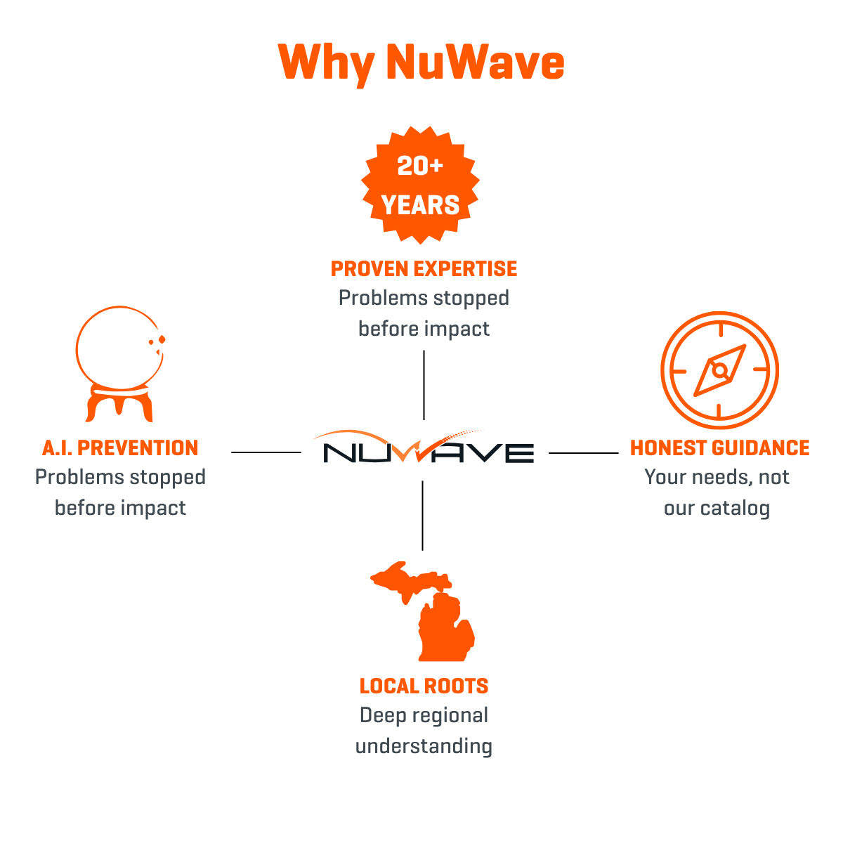 Why NuWave Graphic